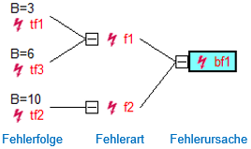 Failure net