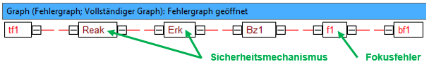 Fehler Graph