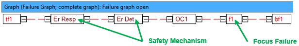 Failure Graph