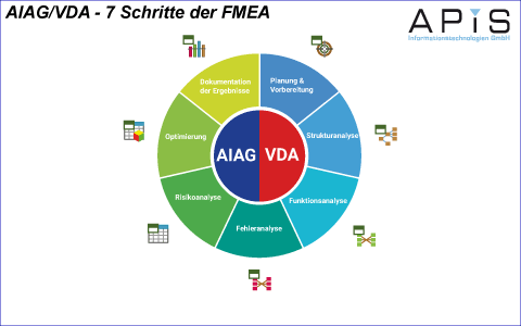AIAG/VDA 7-Schritte Rad-Grafik